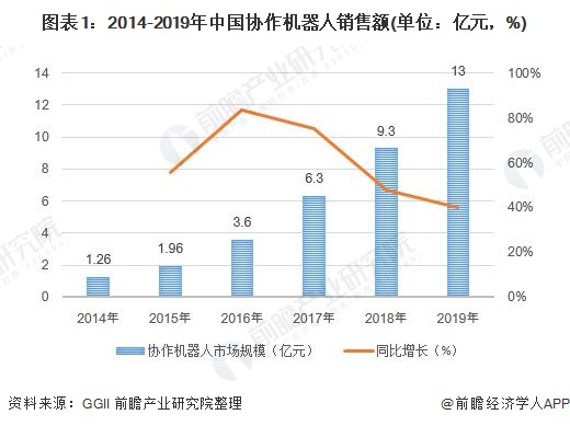 圖表1：2014-2019年中國協(xié)作機器人銷售額(單位：億元，%)