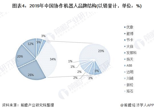 圖表4：2019年中國協(xié)作機器人品牌結(jié)構(gòu)(以銷量計，單位：%)