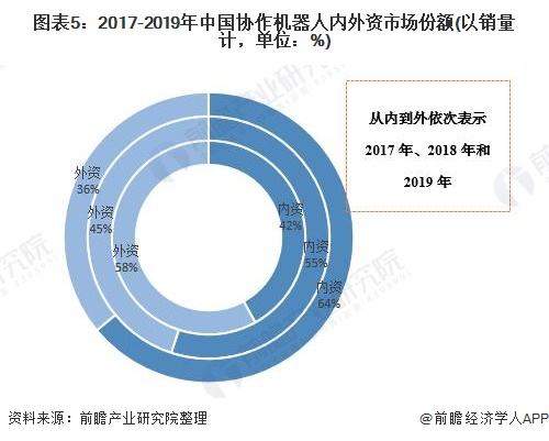 圖表5：2017-2019年中國協(xié)作機器人內(nèi)外資市場份額(以銷量計，單位：%)